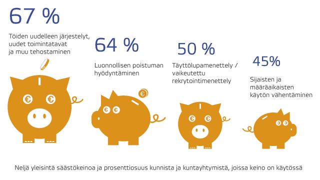 Kuva kuntien eniten käytetyistä säästökeinoista