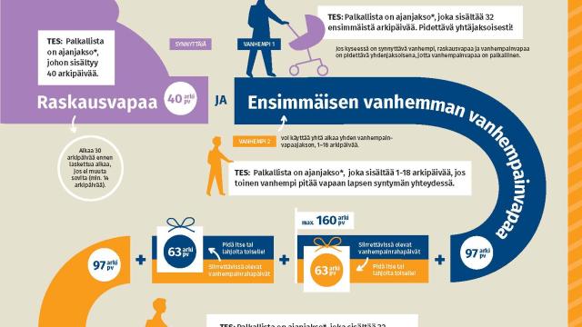 Perhevapaan voi jakaa nyt molempien vanhempien kesken tasan.